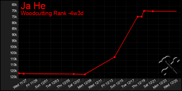 Last 31 Days Graph of Ja He