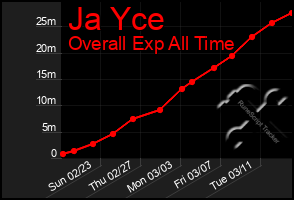 Total Graph of Ja Yce