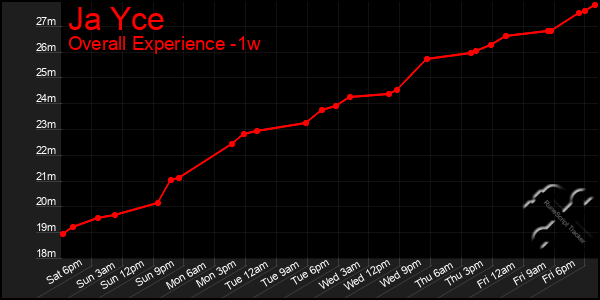 1 Week Graph of Ja Yce