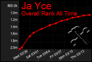 Total Graph of Ja Yce