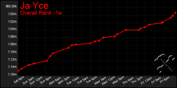 Last 7 Days Graph of Ja Yce