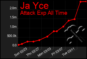 Total Graph of Ja Yce