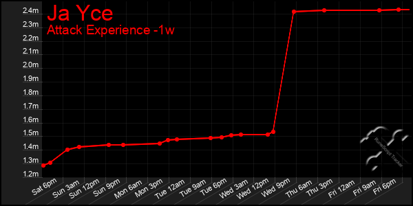 Last 7 Days Graph of Ja Yce