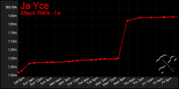 Last 7 Days Graph of Ja Yce