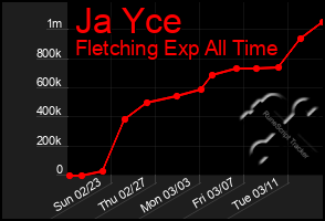 Total Graph of Ja Yce