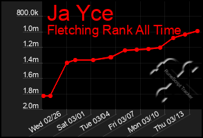 Total Graph of Ja Yce