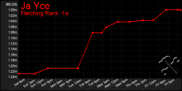 Last 7 Days Graph of Ja Yce