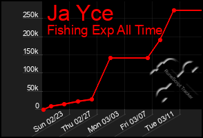 Total Graph of Ja Yce