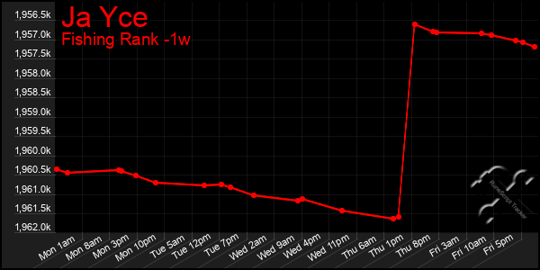 Last 7 Days Graph of Ja Yce