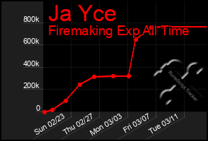 Total Graph of Ja Yce