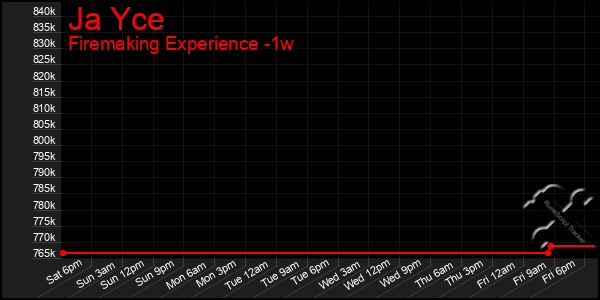 Last 7 Days Graph of Ja Yce