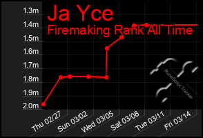 Total Graph of Ja Yce