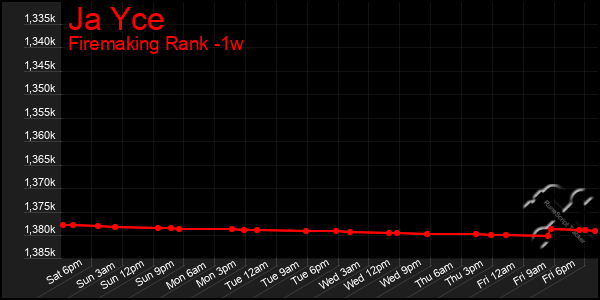 Last 7 Days Graph of Ja Yce