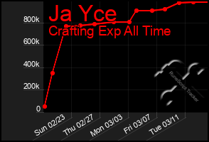 Total Graph of Ja Yce