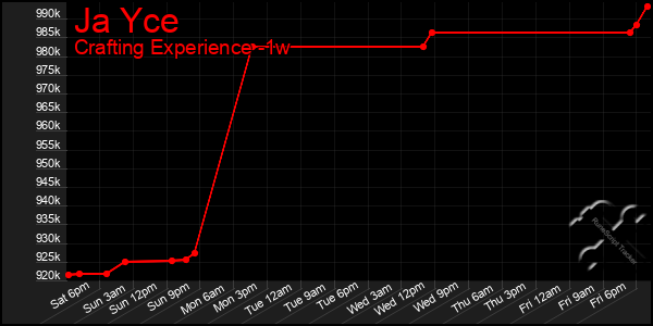 Last 7 Days Graph of Ja Yce