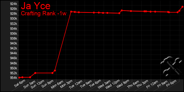 Last 7 Days Graph of Ja Yce