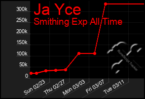 Total Graph of Ja Yce