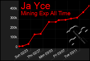 Total Graph of Ja Yce