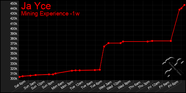 Last 7 Days Graph of Ja Yce