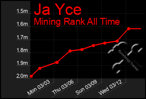 Total Graph of Ja Yce