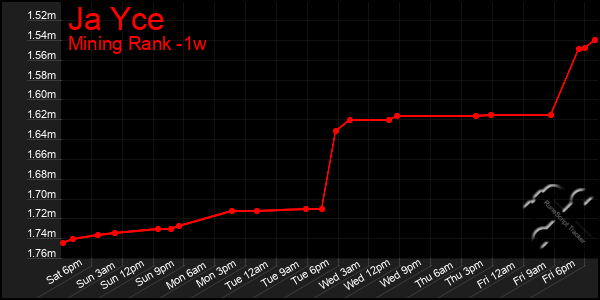 Last 7 Days Graph of Ja Yce