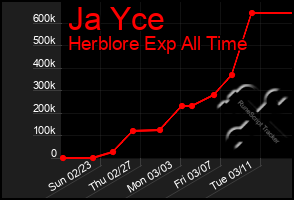 Total Graph of Ja Yce