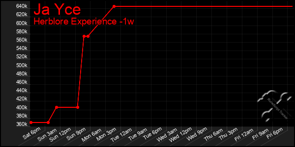 Last 7 Days Graph of Ja Yce