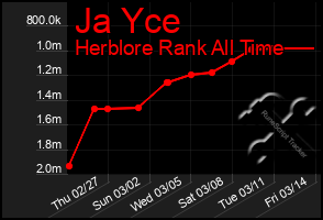 Total Graph of Ja Yce