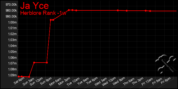 Last 7 Days Graph of Ja Yce