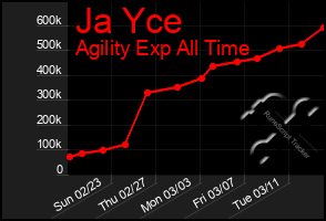 Total Graph of Ja Yce