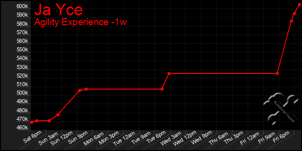 Last 7 Days Graph of Ja Yce