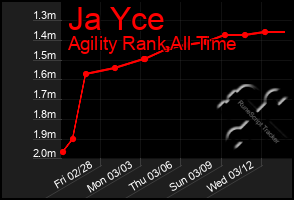 Total Graph of Ja Yce