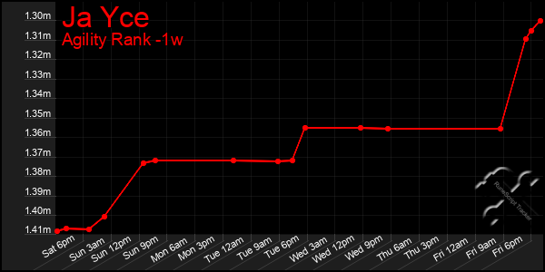 Last 7 Days Graph of Ja Yce