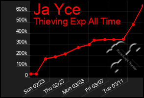 Total Graph of Ja Yce