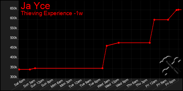 Last 7 Days Graph of Ja Yce