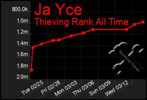 Total Graph of Ja Yce