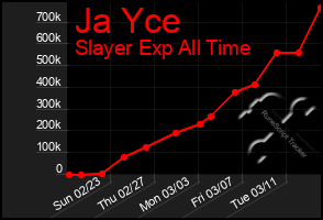 Total Graph of Ja Yce