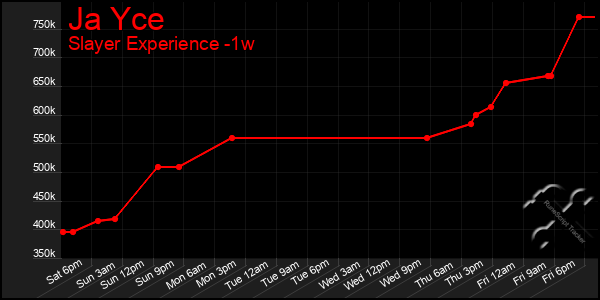 Last 7 Days Graph of Ja Yce