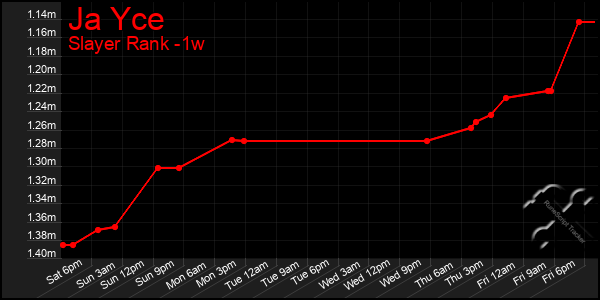 Last 7 Days Graph of Ja Yce