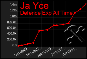 Total Graph of Ja Yce