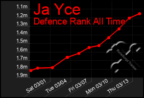 Total Graph of Ja Yce