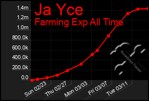 Total Graph of Ja Yce