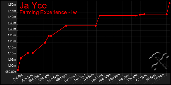 Last 7 Days Graph of Ja Yce