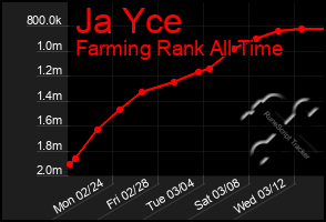 Total Graph of Ja Yce