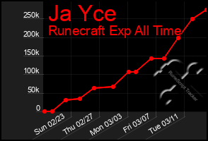 Total Graph of Ja Yce