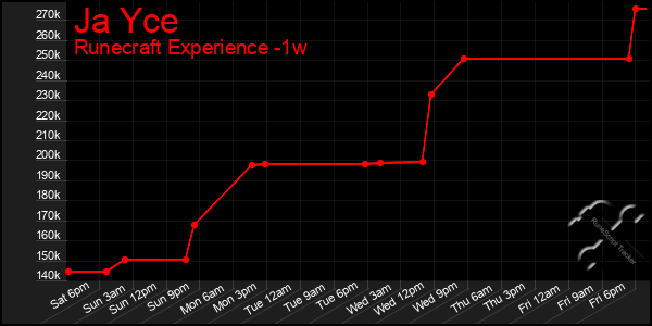 Last 7 Days Graph of Ja Yce