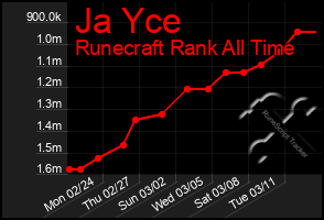 Total Graph of Ja Yce