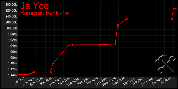 Last 7 Days Graph of Ja Yce