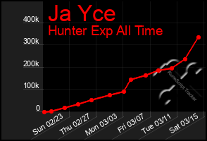 Total Graph of Ja Yce