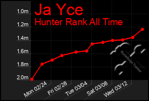 Total Graph of Ja Yce